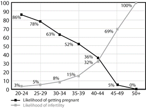 Conception Tips Fertility Network Chart Pregnancy Rates Over The Course Of One Year Both Line Graphs Are For Women With Normal Reproductive Function